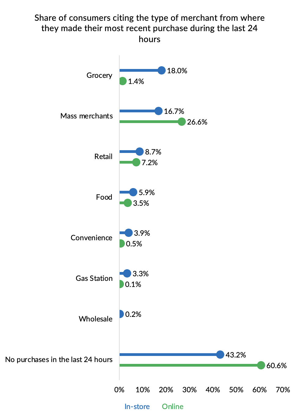 Consumers citing the type of merchant where they made their most recent purchase