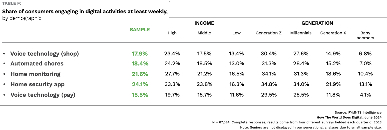 consumers, digital activities, weekly demographics