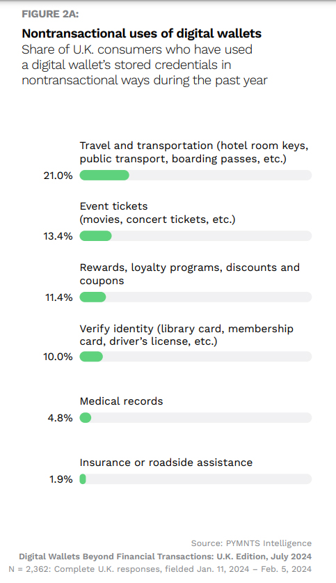 digital wallet use
